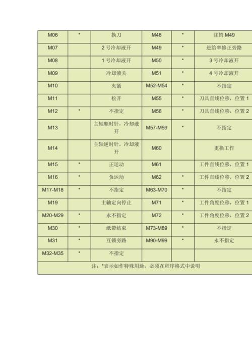 数控系统CNC加工G09指令是什么