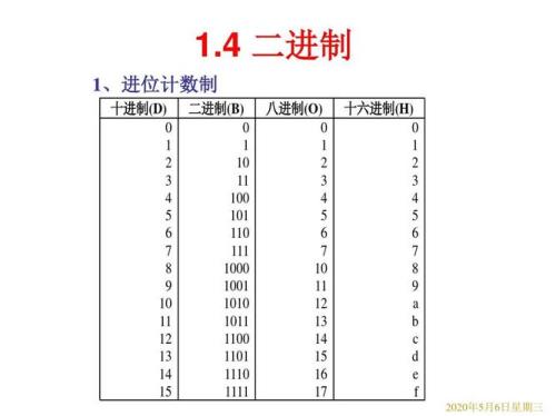 二进制可以直接转换为六进制吗为什么