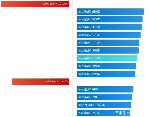 r52600相当于i3几代