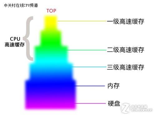 cpu超过最大速度会怎样