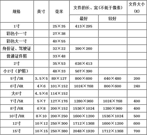 如何修改证件照像素和尺寸