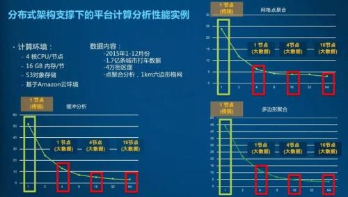 大数据分析到底需要多少种工具