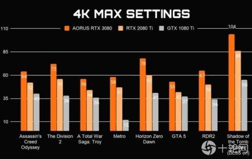 3080可以4k全高吗