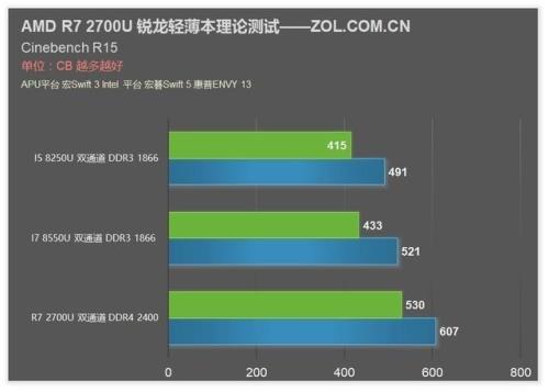 AMD R3 2200g和R5 2600哪个更好