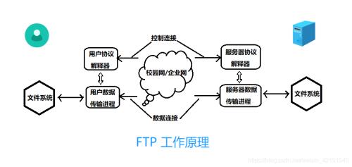 FTP主要功能