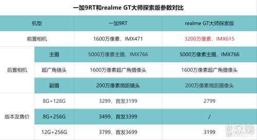 realme  gt大师探索版后置摄像头分别是什么