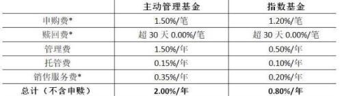 基金转换成功需要几天的时间呢