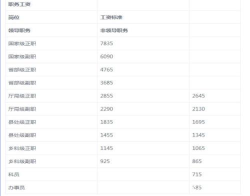 2022年乡镇四级主任科员工龄32年工资多少
