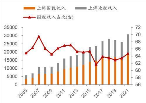 2020年上海财政收支