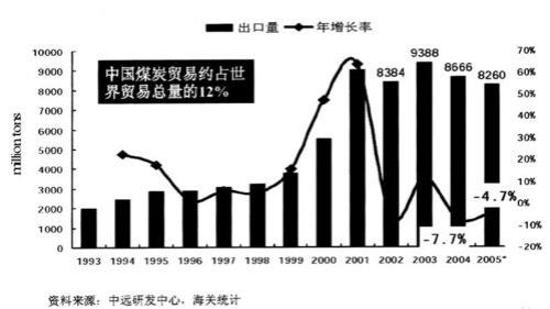 中国煤出口量占世界多少