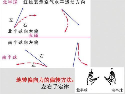 北逆南顺和地球偏向力