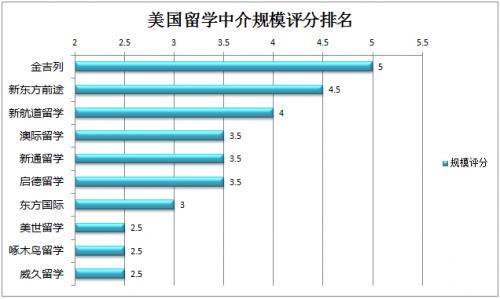 美国本科留学八大最受欢迎专业分别是