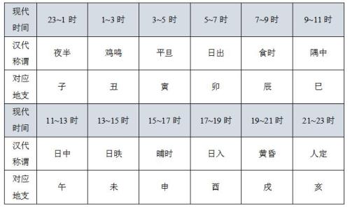 24小时时辰生肖对照表