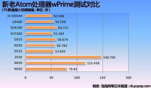 CPU Atom/凌动n280笔记本性能如何！详细这点分是小意思