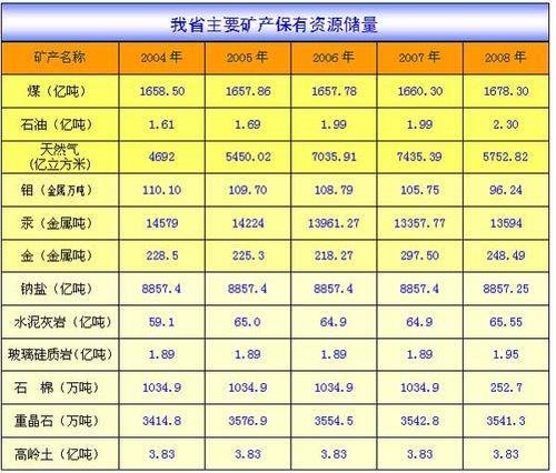 煤矿企业中的保有储量、可采储量、可采经济储量分别是什么含义，有什么区别