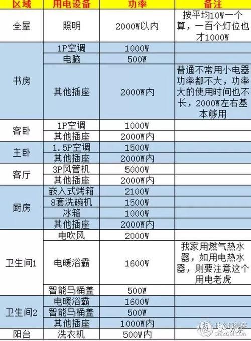 500w电器算耗电大吗