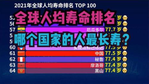 2021年全球各国人均寿命排行榜