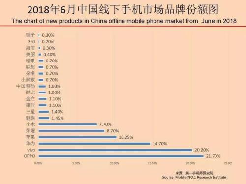 2018年中国手机销量排行前十