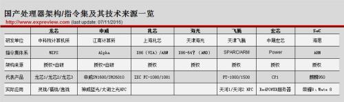 中国的CPU为什么不自己开发指令集