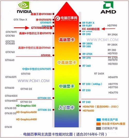 技嘉gtx760相当于什么显卡