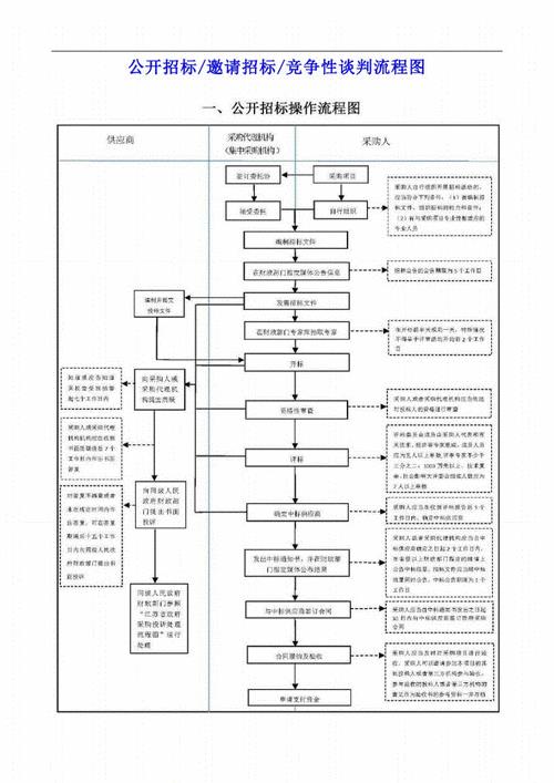 政府招标采购邀标流程和规则是什么