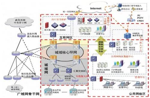 政务外网与互联网的区别