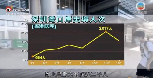 香港人从深圳回香港过关流程