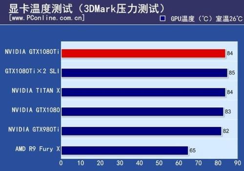 显卡温度高达87度.这样会不会烧坏显卡