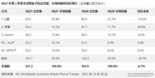 全球手机销量排名2021