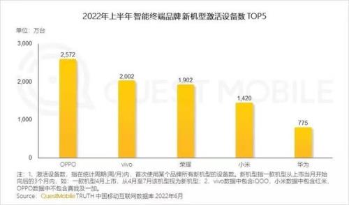 2021oppo手机保值率排行