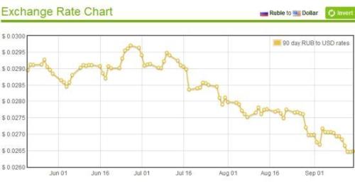 2021年俄罗斯卢布最高汇率是多少
