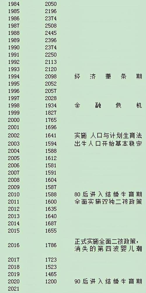 2010年一2020年中国人口出生表