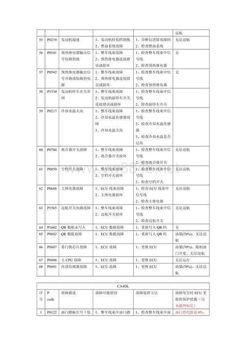 理光sc400故障代码