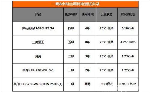 制冷量5100的空调耗电量怎么计算