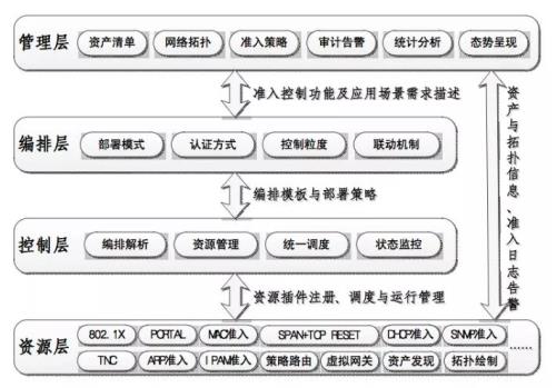 技术体系架构包括什么