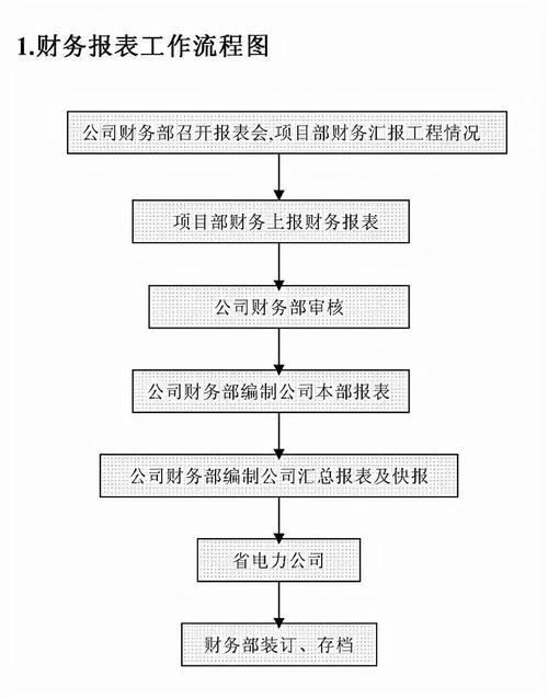 临床科室预算支出报销流程