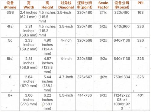 iphone4，5，6，分别是多大的屏幕和像素