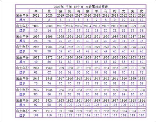 1950年属相对照表