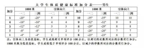 体测800米多少s合格