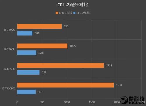 8代i7还能再战几年