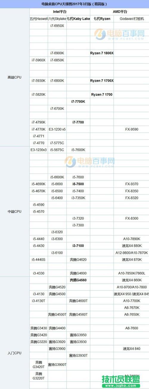 4代i3比3代进步在哪