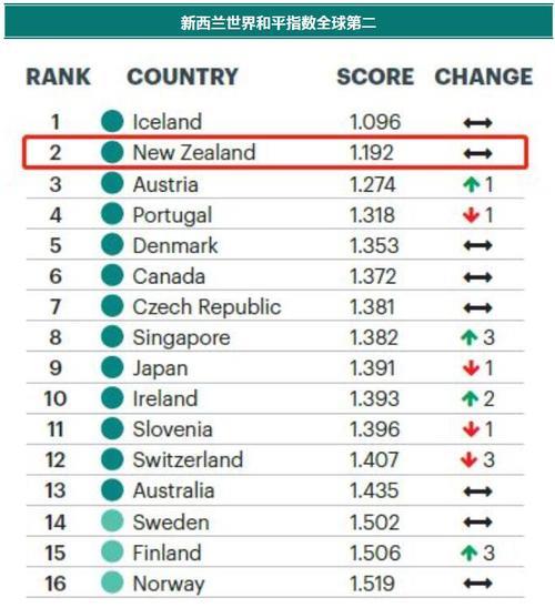 全球和平排名哪个国家最安全