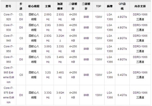 处理器3hz是什么概念