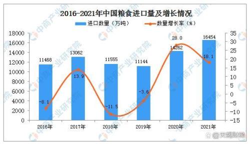 欧洲从俄罗斯进口粮食比例