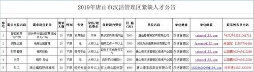 2019年唐山市财政收入