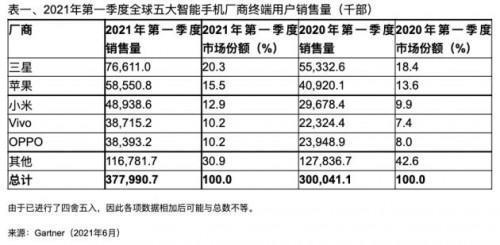 2021年手机销量排行榜前十名