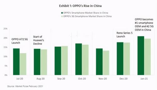 21年oppo销量排行榜