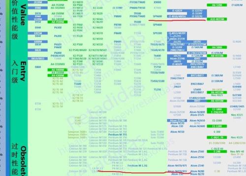 AMDA4-3400和英特尔酷睿i3-2120那个强