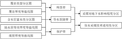 煤矿“三带”高度指的是什么经常遇见这个词，“三带”