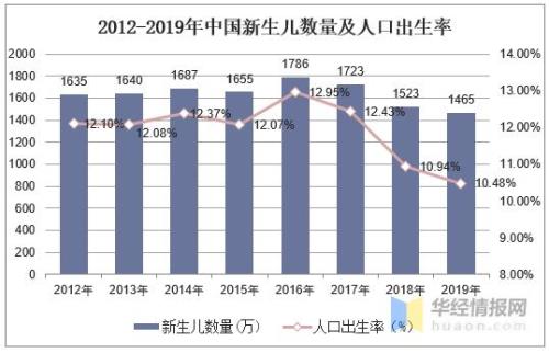 2020年各个国家人口出生率排名